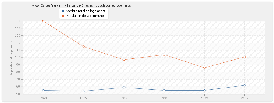 La Lande-Chasles : population et logements